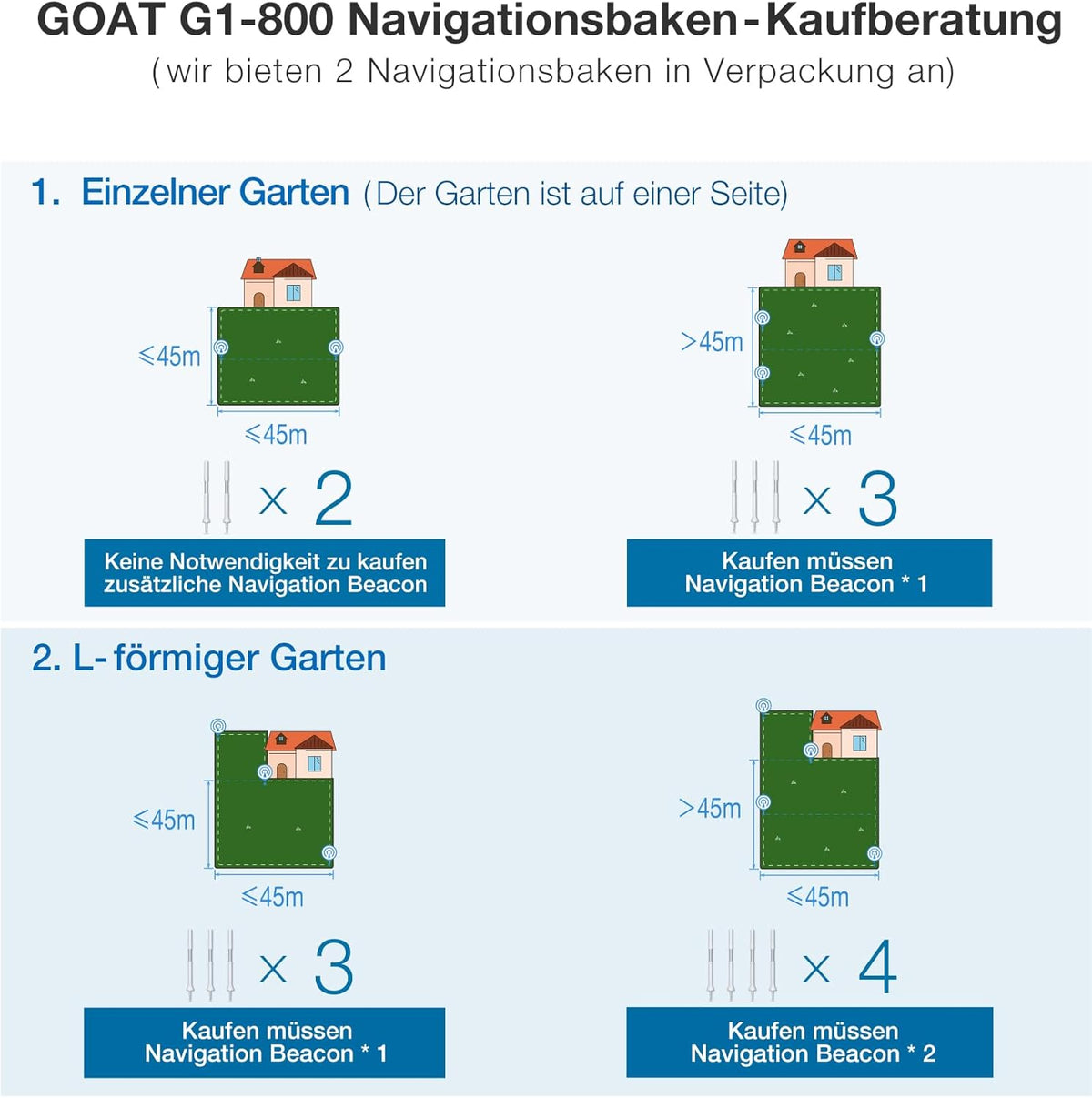 Modo Living GOAT G1-800 Mähroboter 800 m2, ohne Kabel, GPS & Hindernisvermeidung