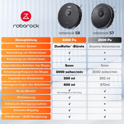 Modo Living Roborock S8, 6000Pa, Doppelbürste, 3D Hindernisvermeidung, Alexa-kompatibel, Tierhaare